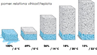 vplyv teploty na relatívnu vlhkosť vzduchu