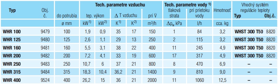 Teplovodné ohrievače